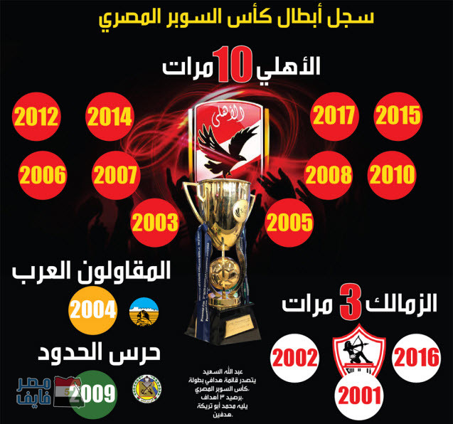 سجل أبطال كأس السوبر المصرى منذ بدايتها عام 2001 حتى الآن