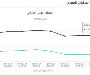 تحرك جديد للدولار في نهاية تعاملات اليوم الاثنين 26-2-2018 بالسوق السوداء والبنوك الرسمية 1