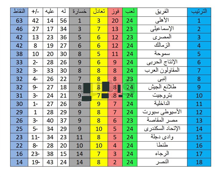 جدول ترتيب فرق الدوري المصري بعد فوز الاهلي اليوم 7