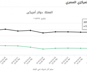 سعر الدولار اليوم الجمعة 9-3-2018 بالسوق السوداء والبنوك الرسمية 9