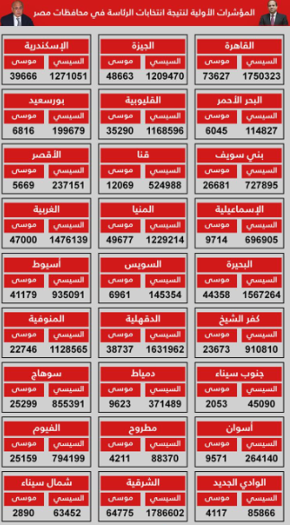 بالإنفوجرافك.. النتائج الأولية لانتخابات الرئاسة المصرية في 27 محافظة 8