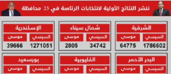 بالإنفوجرافك.. النتائج الأولية لانتخابات الرئاسة المصرية في 27 محافظة 3