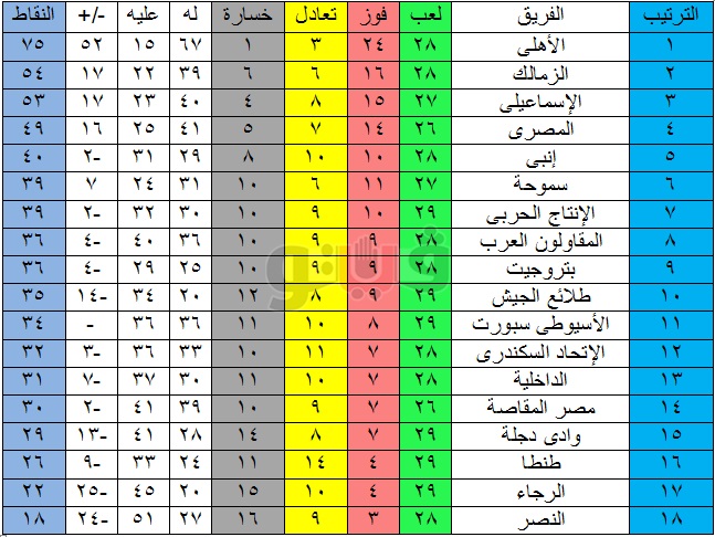 جدول ترتيب الدوري المصري بعد مباريات اليوم الاربعاء