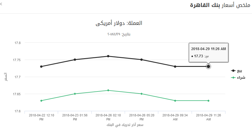 سعر الدولار اليوم الثلاثاء أول مايو 2018 بالبنوك الرسمية والسوق السوداء 4