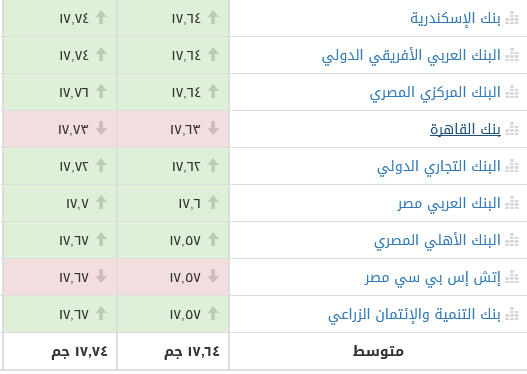 سعر الدولار اليوم الثلاثاء أول مايو 2018 بالبنوك الرسمية والسوق السوداء 3