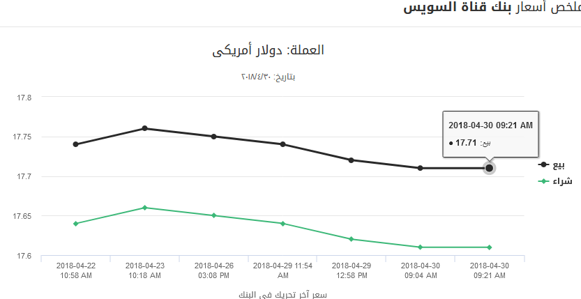 سعر الدولار اليوم الثلاثاء أول مايو 2018 بالبنوك الرسمية والسوق السوداء 6