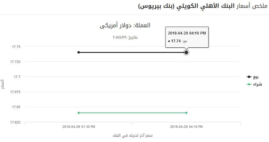 سعر الدولار اليوم الثلاثاء أول مايو 2018 بالبنوك الرسمية والسوق السوداء 5