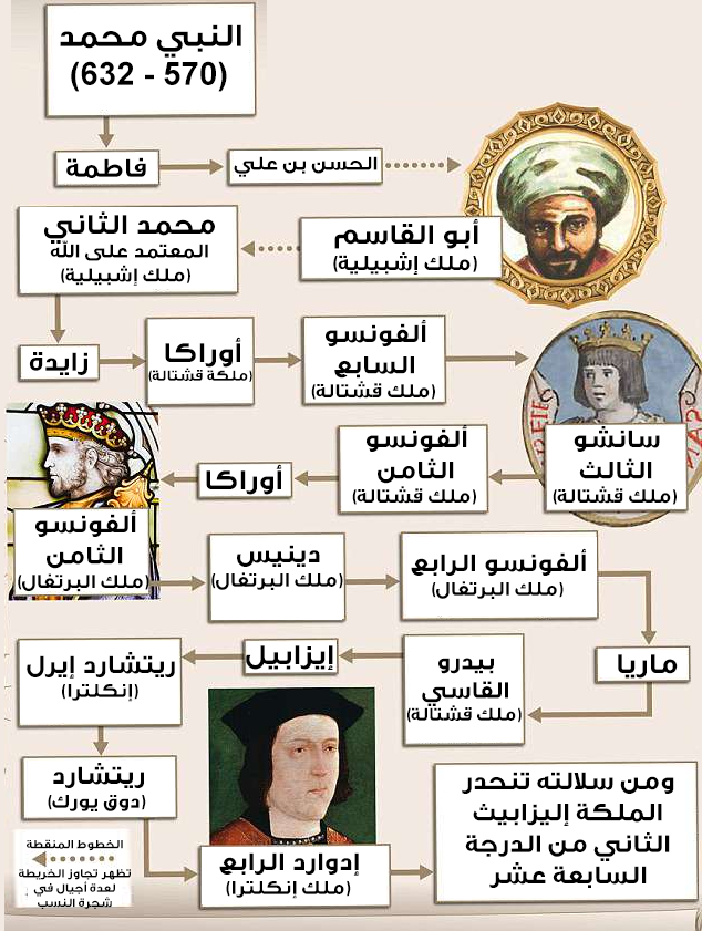 شجرة العائلة المالكة المصرية