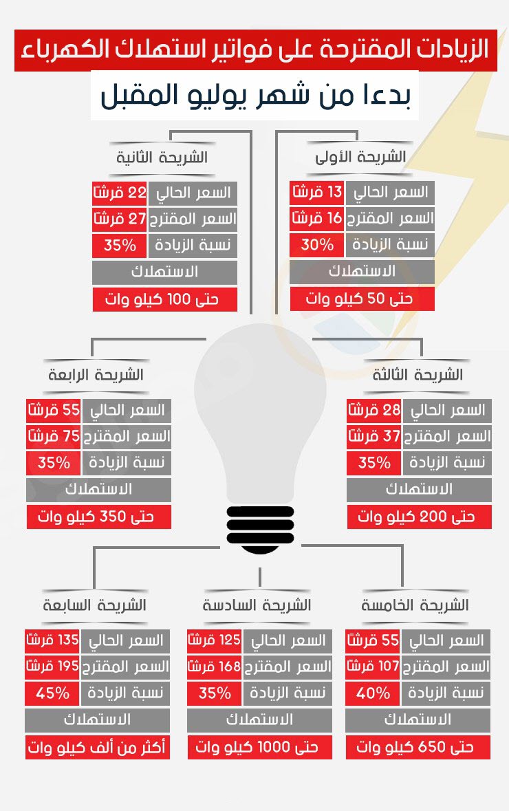الزيادات المقترحة في أسعار فواتير استهلاك الكهرباء بداية من يوليو 2018