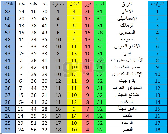 جدول ترتيب فرق وهدافي الدوري المصري بعد انتهاء مباريات اليوم في الاسبوع ال 32 7