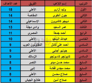 جدول ترتيب فرق وهدافي الدوري المصري بعد انتهاء مباريات اليوم في الاسبوع ال 32 8