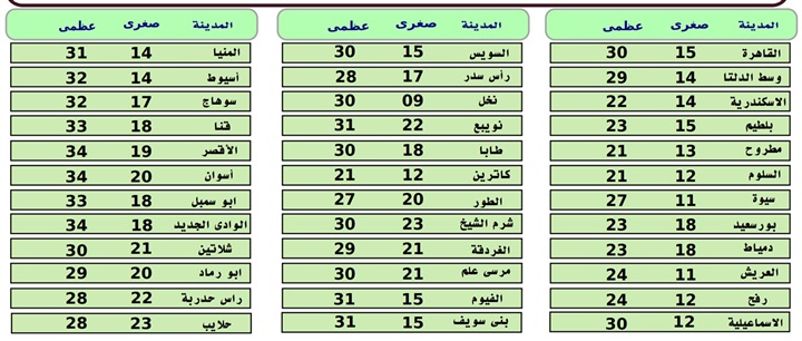 «الأرصاد» تصدر بيان هام بشأن حالة الطقس غدًا السبت.. بعد التطور المفاجئ الذي تشهده البلاد 7