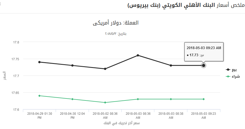 سعر الدولار اليوم السبت 5 مايو 2018 بالسوق السوداء والبنوك الرسمية 10