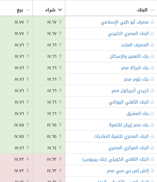 سعر الدولار اليوم السبت 5 مايو 2018 بالسوق السوداء والبنوك الرسمية 7