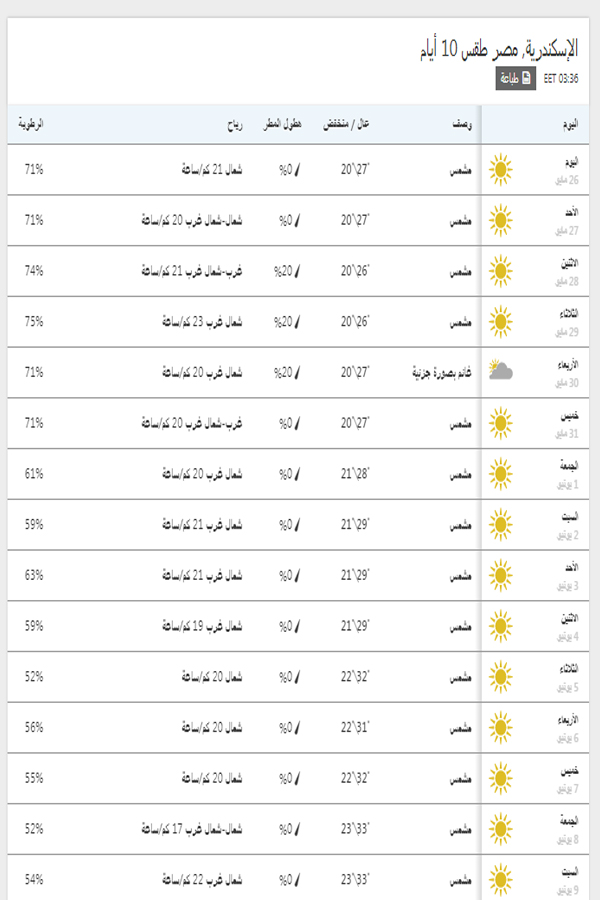 درجات الحرارة اليوم والمتوقعة خلال 15 يوم القادمين في اسكندرية