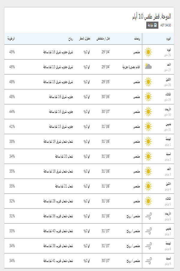 درجات الحرارة اليوم والمتوقعة خلال 15 يوم القادمين في الدوحة