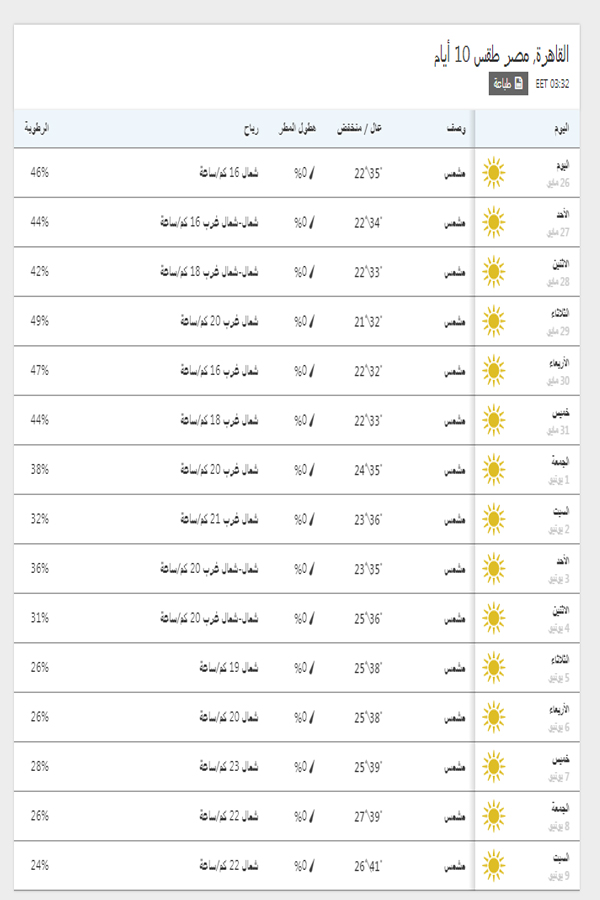 درجات الحرارة اليوم والمتوقعة خلال 15 يوم القادمين في القاهرة