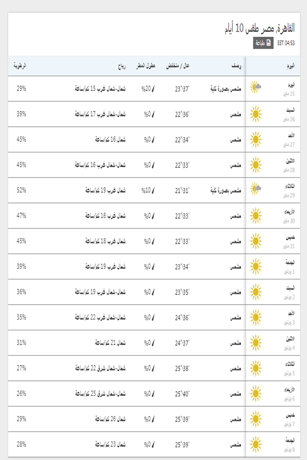 درجات الحرارة اليوم المتوقعة وكذلك خلال 15 يوم قادمين في القاهرة