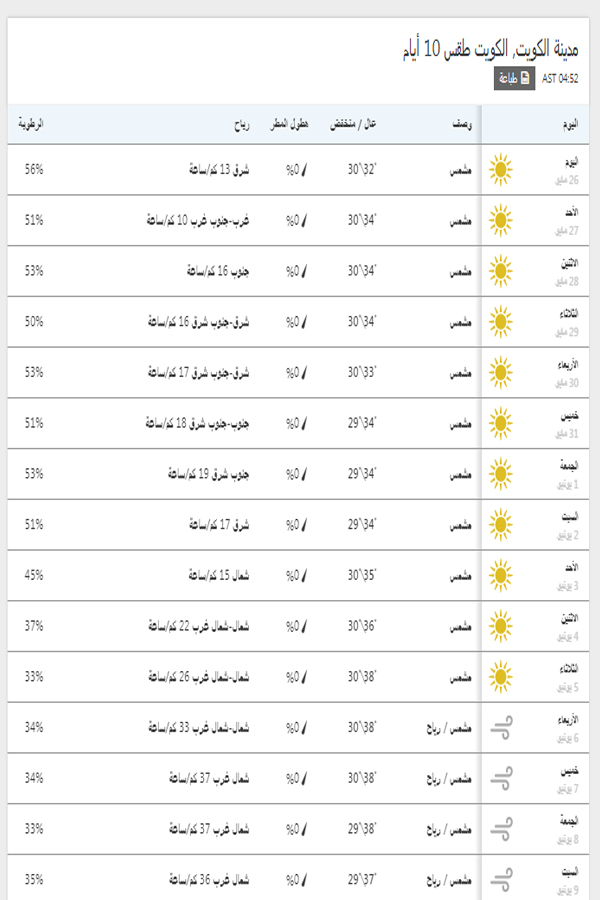 درجات الحرارة اليوم والمتوقعة خلال 15 يوم القادمين في الكويت