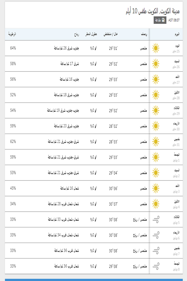 درجات الحرارة اليوم والمتوقعة خلال 15 يوم القادمين في الكويت