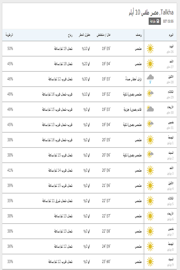 درجات الحرارة اليوم والمتوقعة خلال 15 يوم القادمين في المنصورة