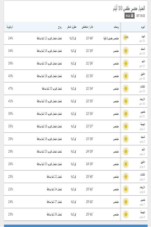 درجات الحرارة اليوم والمتوقعة خلال 15 يوم القادمين في المنيا