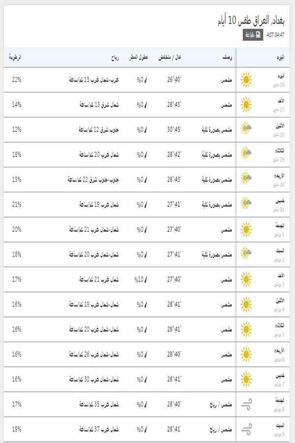درجات الحرارة اليوم والمتوقعة خلال 15 يوم القادمين في بغداد