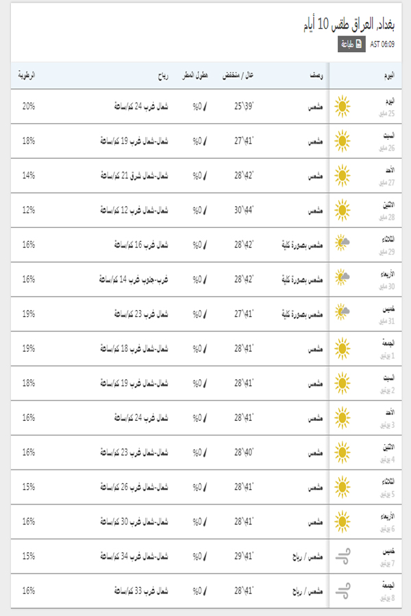درجات الحرارة اليوم والمتوقعة خلال 15 يوم القادمين في بغداد
