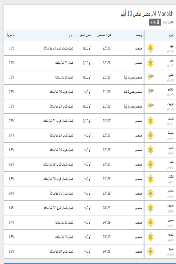 درجات الحرارة اليوم والمتوقعة خلال 15 يوم القادمين في اسكندرية