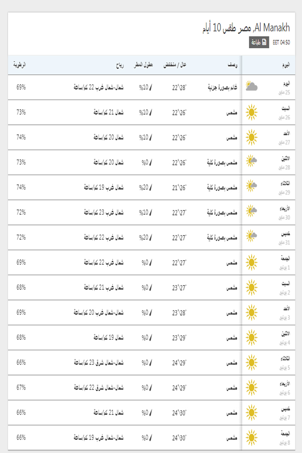 درجات الحرارة اليوم والمتوقعة خلال 15 يوم القادمين في بورسعيد