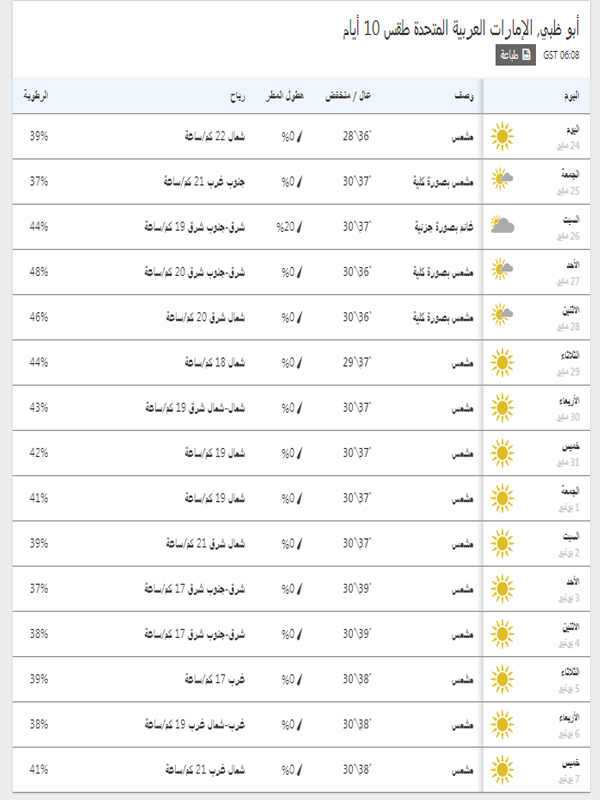 درجات الحرارة المتوقعة خلال 15 يوم في أبو ظبي