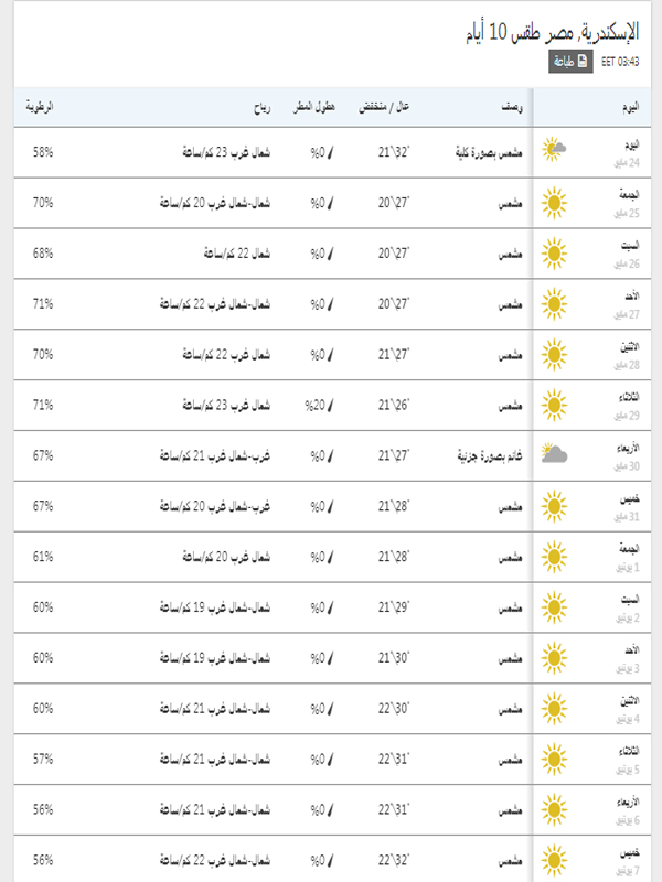 درجات الحرارة المتوقعة خلال 15 يوم في اسكندرية