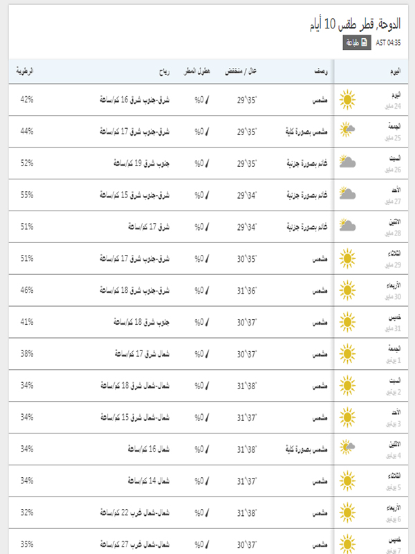 درجات الحرارة المتوقعة خلال 15 يوم في الدوحة