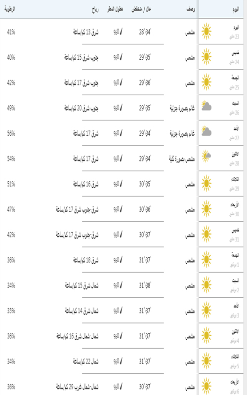 درجات الحرارة المتوقعة في الدوحة خلال 15 يوم