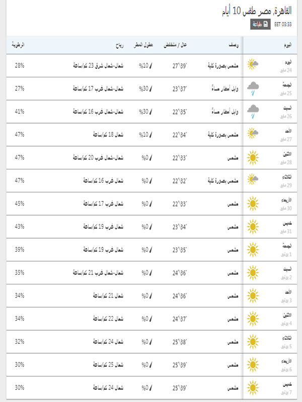 درجات الحرارة المتوقعة في القاهرة خلال 15 يوم