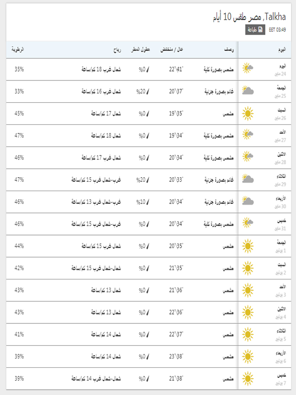درجات الحرارة المتوقعة في المنصورة خلال 15 يوم