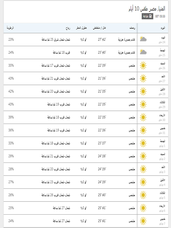 درجات الحرارة المتوقعة في المنيا خلال 15 يوم