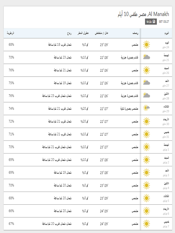 درجات الحرارة المتوقعة في بور سعيد خلال 15 يوم