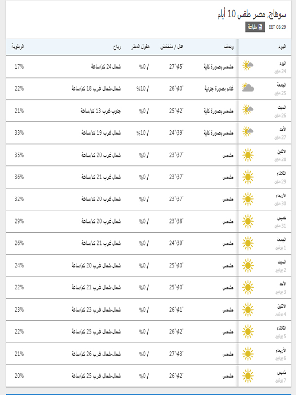 درجات الحرارة المتوقعة في سوهاج خلال مدة 15 يوم