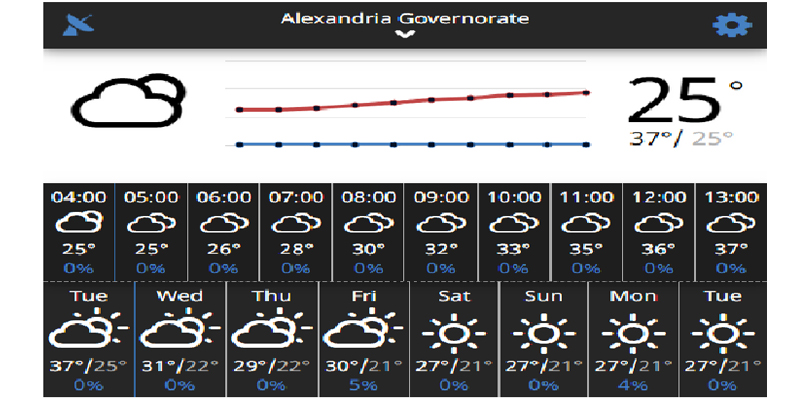 درجات الحرارة على الاسكندرية خلال أسبوع بداية من يوم 22