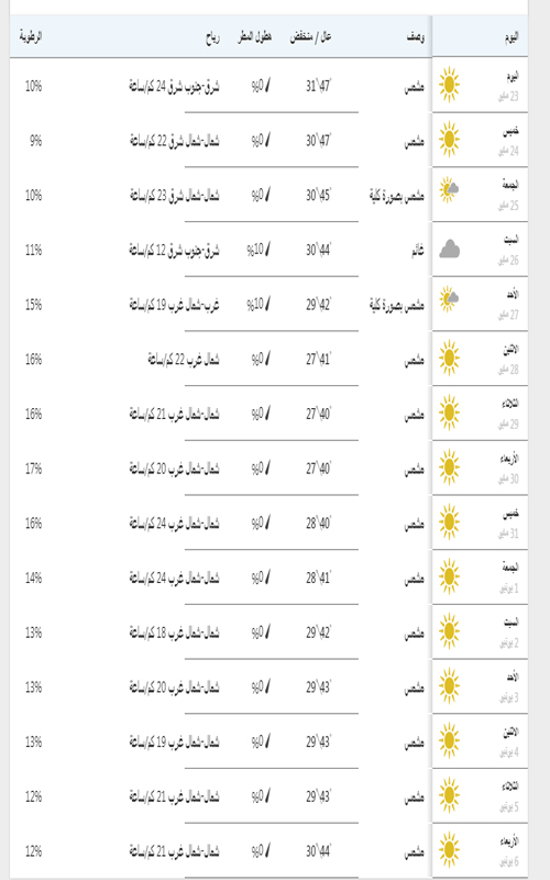 درجات الحرارة في أسوان خلال 10 أيام