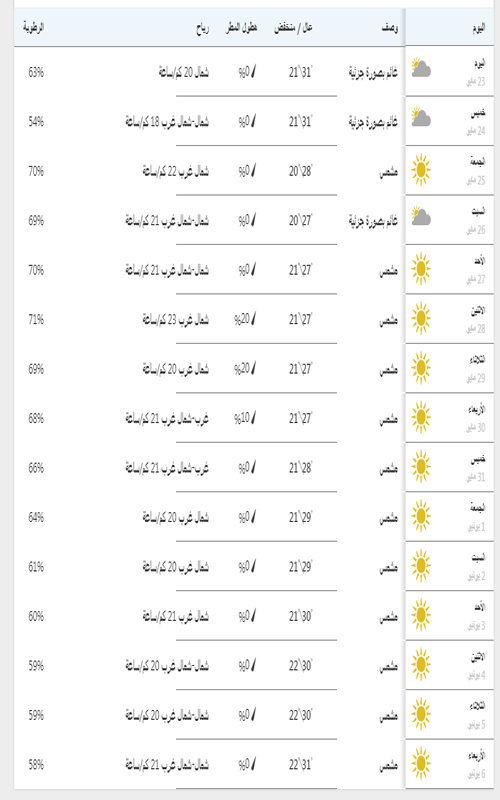 درجات الحرارة في الإسكندرية خلال 10أيام