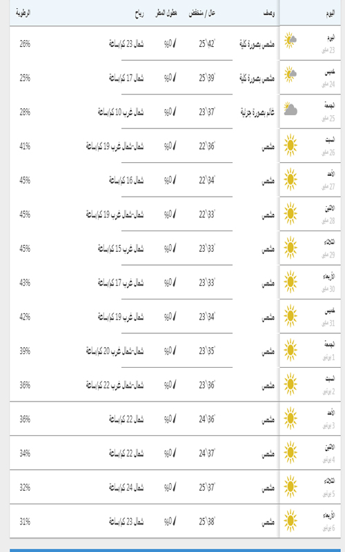 درجات الحرارة في القاهرة خلال 10أيام