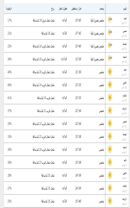درجات الحرارة في المنيا خلال 10 أيام