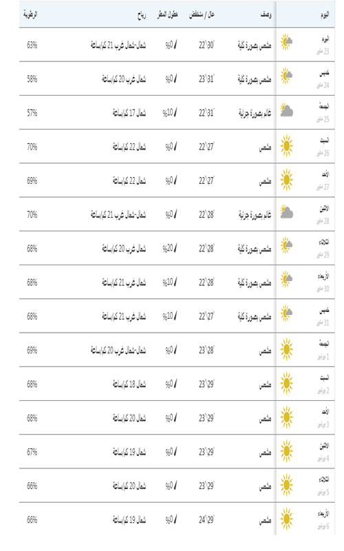 درجات الحرارة في بورسعيد خلال 10 أيام