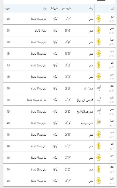 درجات الحرارة في جدة خلال 10 أيام
