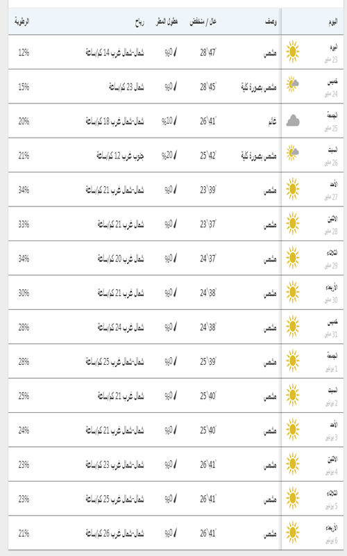 درجات الحرارة في سوهاج خلال 10 أيام
