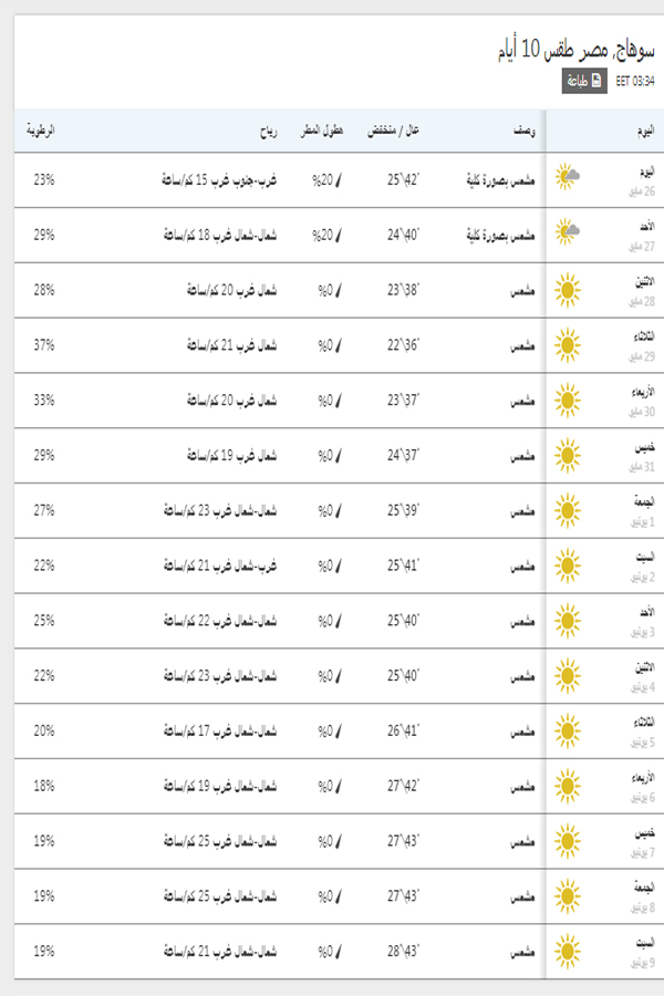 درجات الحرارة اليوم والمتوقعة خلال 15 يوم القادمين في سوهاج