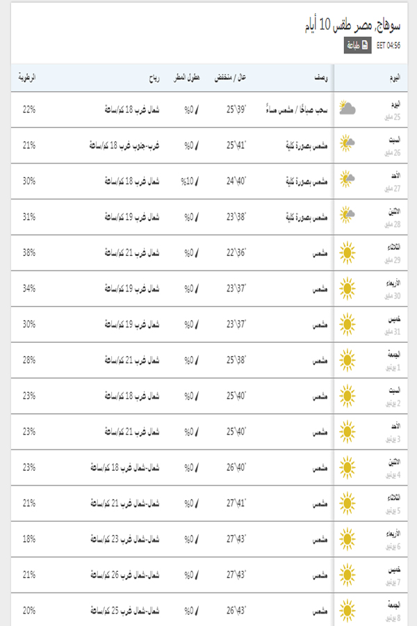 درجات الحرارة اليوم والمتوقعة خلال 15 يوم القادمين في سوهاج
