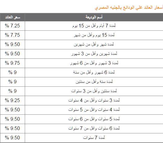 عاجل| البنك الأهلي يفاجئ عملائه بتخفيض أسعار الفائدة على الشهادات والودائع.. ننشر الأسعار الجديد لجميع الشهادات والحسابات (صور) 1